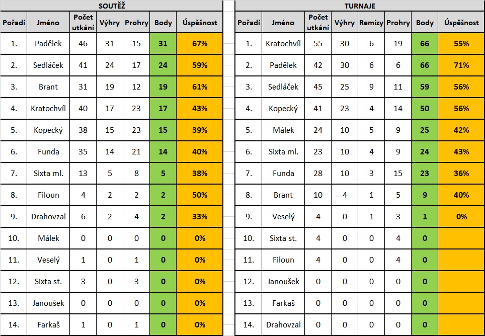 Statistiky